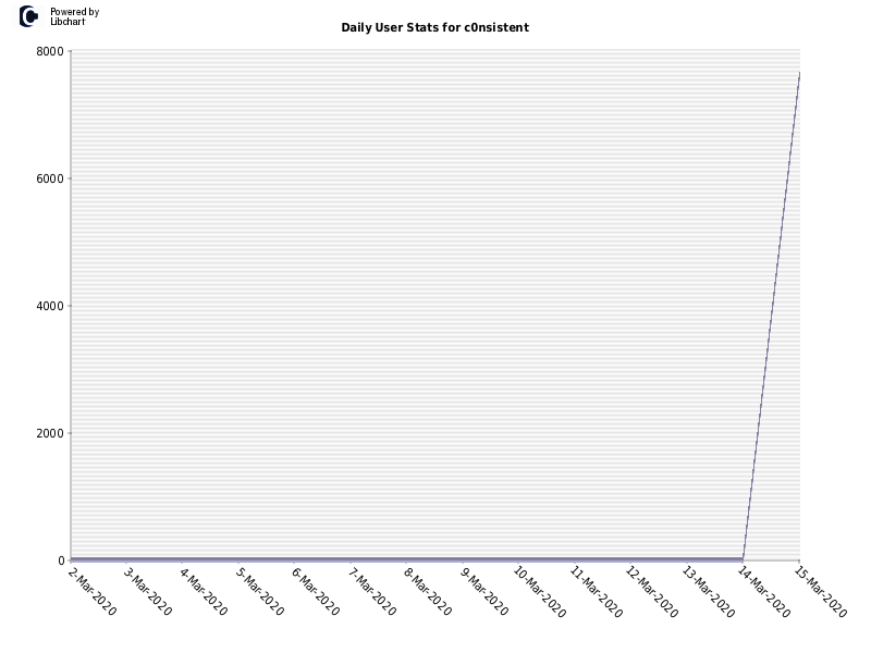 Daily User Stats for c0nsistent